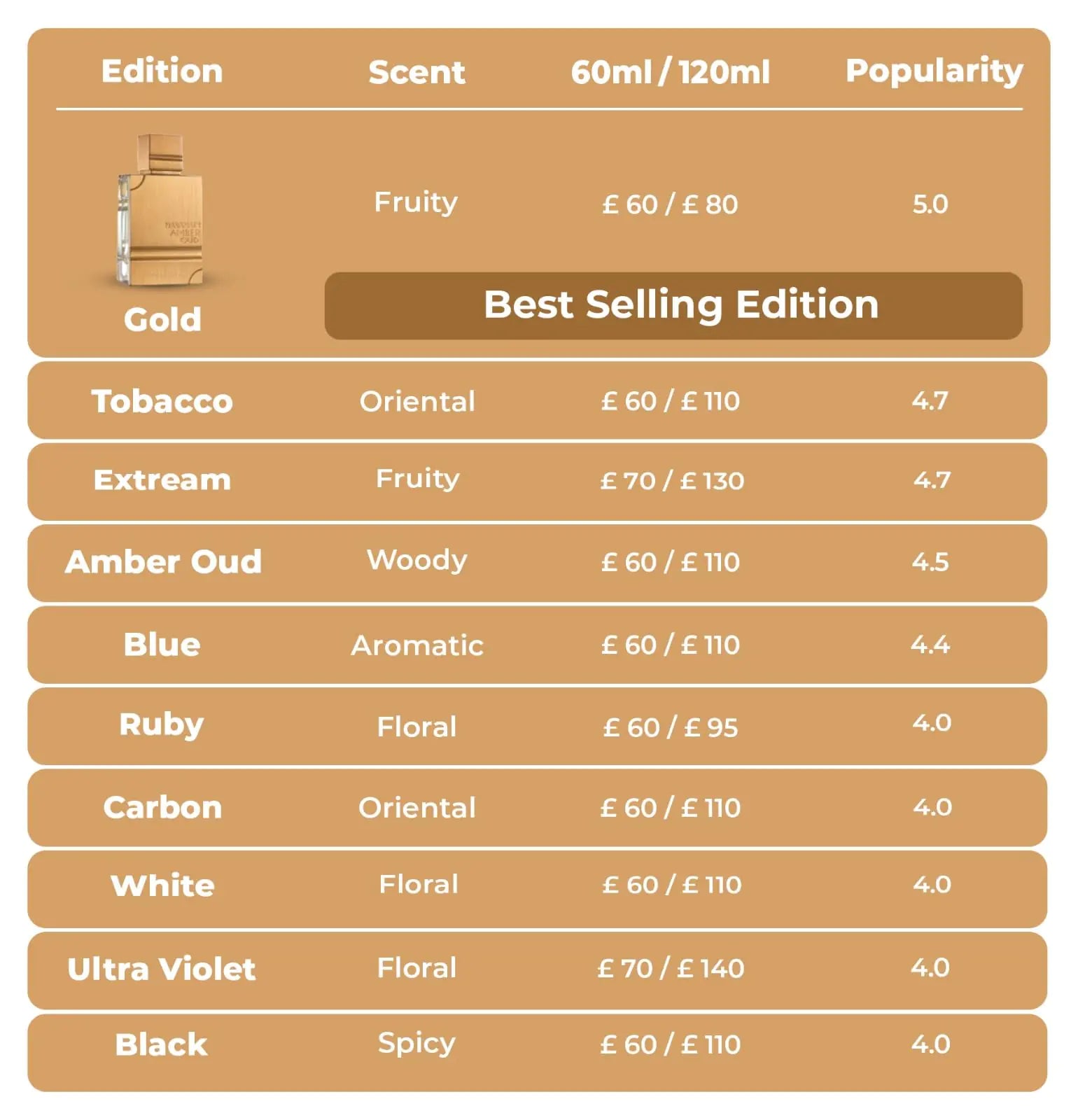 Lamp Post Al Haramain Amber Oud Gold Edition perfume bottle for women, featuring elegant Arabian scent in a 2 oz container.